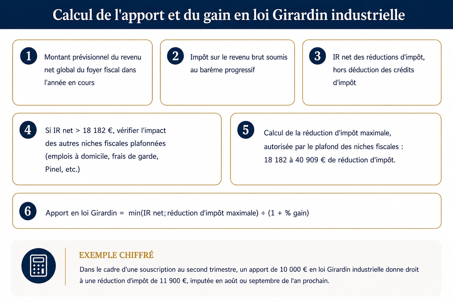 Méthode de calibrage de l'apport Girardin en six étapes, du revenu prévisionnel au montant exact à investir